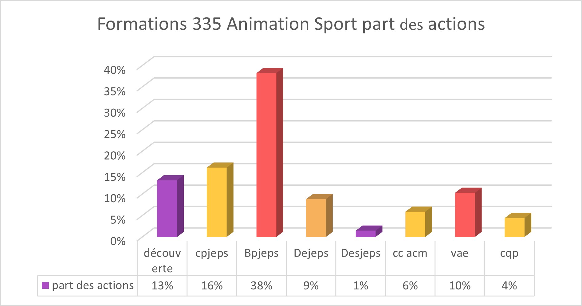 Répartition des stagaiires filère métiers animation et sport
